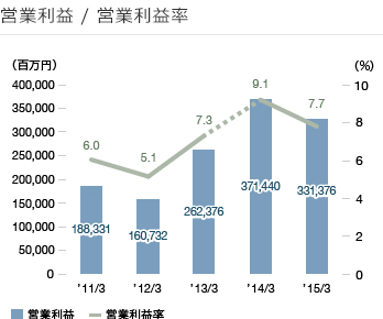 営業利益／営業利益率