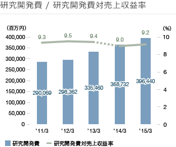 研究開発費 / 研究開発費対売上収益率