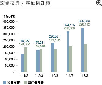 設備投資 / 減価償却費
