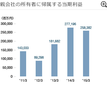 経常利益 / 当期純利益