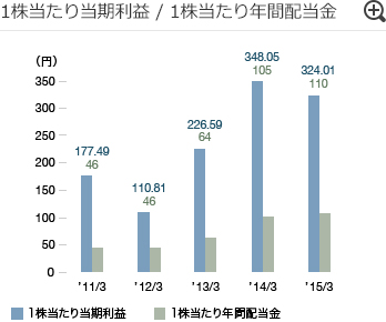 1株当たり当期純利益 / 1株当たり年間配当金