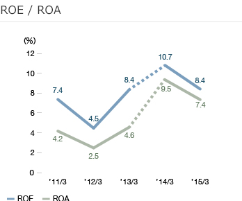 ROE / ROA