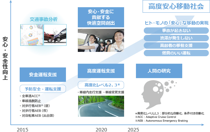 高度安心移動社会