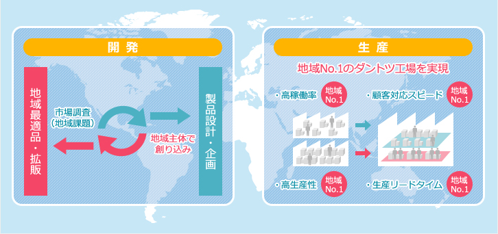 【開 発】地域最適品・拡販 市場調査（地域課題）地域主体で創り込み 製品設計・企画 【生 産】地域No.1のダントツ工場を実現・高稼働率 地域No.1・顧客対応スピード 地域No.1・高生産性 地域No.1・生産リードタイム 地域No.1