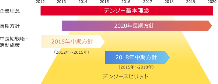 企業理念 デンソー基本理念 長期方針 2020年長期方針 中長期戦略・活動施策 2015年中期方針 2018年中期方針 デンソースピリット
