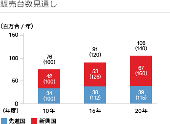 販売台数見通し