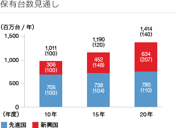 保有台数見通し