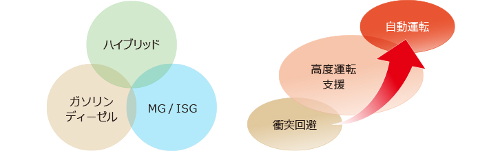 ハイブリッド ガソリン ディーゼル MG/ISG 衝突回避 高度運転支援 自動運転