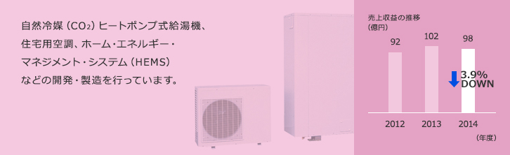 自然冷媒（CO₂）ヒートポンプ式給湯機、住宅用空調、ホーム・エネルギー・マネジメント・システム（HEMS）などの開発・製造を行っています。
