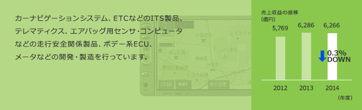 カーナビゲーションシステム、ETCなどのITS製品、テレマティクス、エアバッグ用センサ・コンピュータなどの走行安全関係製品、ボデー系ECU、メータなどの開発・製造を行っています。