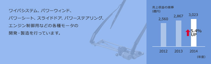 ワイパシステム、パワーウィンド、パワーシート、スライドドア、パワーステアリング、エンジン制御用などの各種モータの開発・製造を行っています。