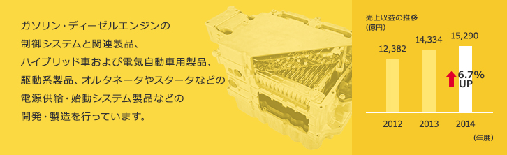 ガソリン・ディーゼルエンジンの制御システムと関連製品、ハイブリッド車および電気自動車用製品、駆動系製品、オルタネータやスタータなどの電源供給・始動システム製品などの開発・製造を行っています。