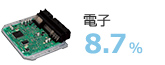 電子8.7%