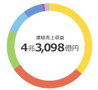 連結売上高4兆3,098億円