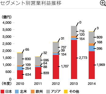 セグメント別営業利益推移