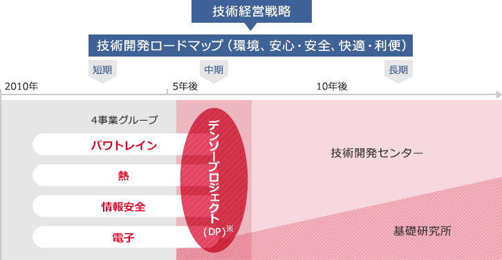 技術経営戦略技術開発ロードマップ（環境、安心・安全、快適・利便）