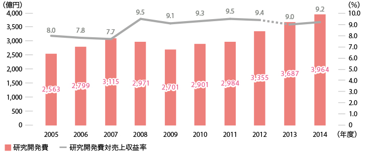 研究開発費および研究開発費対売上収益率の推移