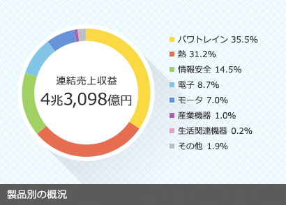 製品別の概況