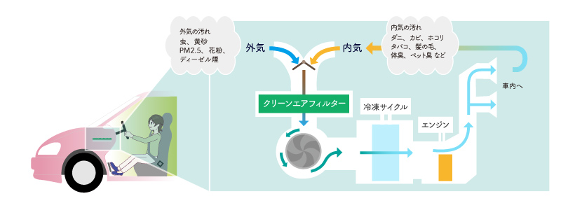 クリーンエアフィルターの基礎知識 クリーンエアフィルターとは クリーンエアフィルター デンソー