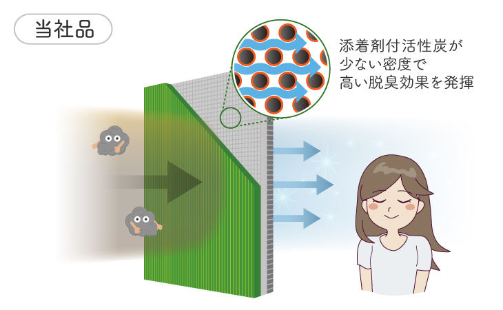 クリーンエアフィルター: 高除塵 | 製品情報 | クリーンエアフィルター | デンソー