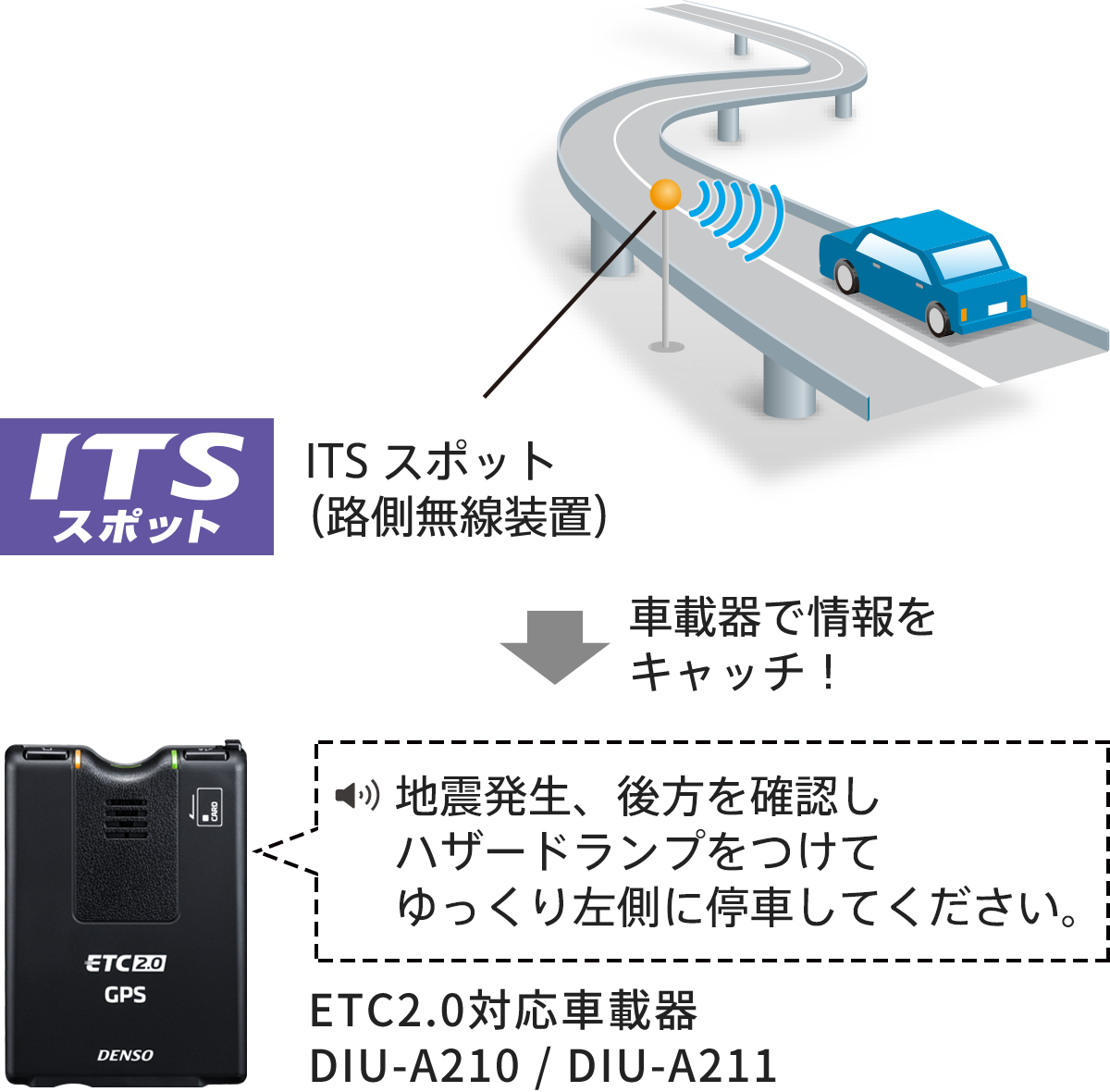 ETC2.0車載器・GPS付発話型 | これ1台で新サービス対応｜デンソー