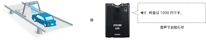 ETC2.0車載器・GPS付発話型 | これ1台で新サービス対応｜デンソー