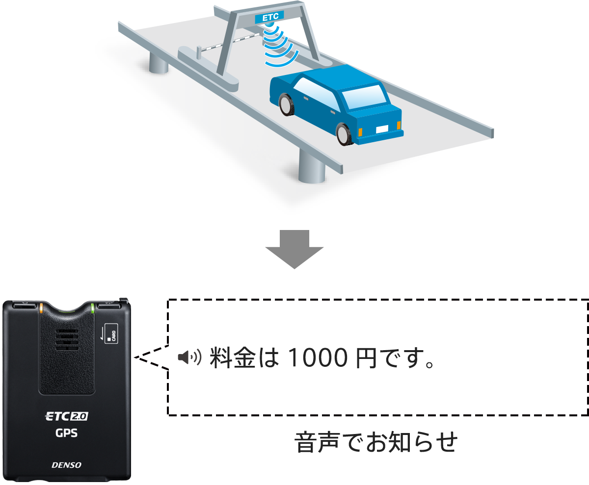 Etc2 0車載器 Gps付発話型 これ1台で新サービス対応 デンソー Etc2 0車載器 Gps付発話型 これ1台で新サービス対応 デンソー