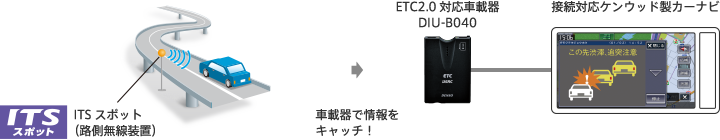 ETC2.0車載器 | ケンウッド製カーナビとつながる｜デンソー