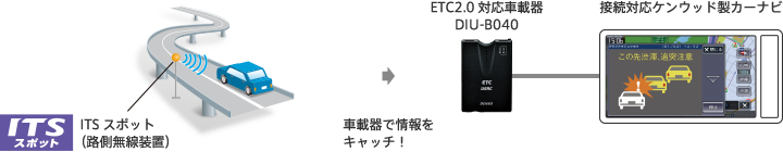 ETC2.0車載器でキャッチした情報を、ケンウッド製カーナビに表示・音声案内