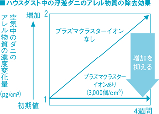 ■ハウスダスト中の浮遊ダニのアレル物質の除去効果