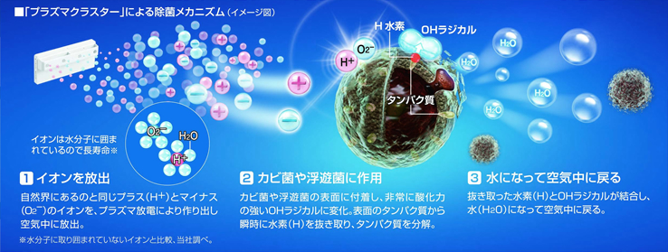 プラズマクラスターの効果 車載用プラズマクラスターイオン発生機 デンソー