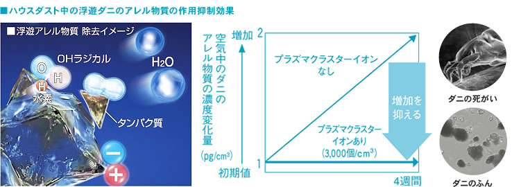 ハウスダスト中の浮遊ダニのアレル物質の作用抑制効果