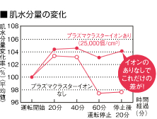 肌水分量の変化