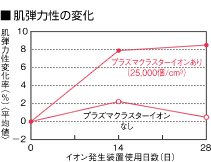 肌の弾力性の変化