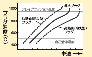 プラグ温度と車速（1）