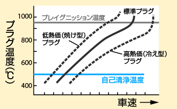 プラグ温度と車速(2）～自己清浄温度