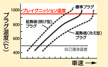 プラグ温度と車速（3）～プレイグニッション温度