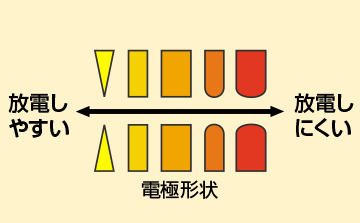 電極の形状