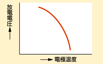 電極温度