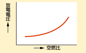 空燃比
