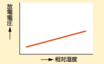 湿度