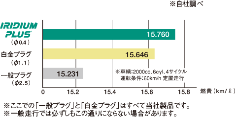 燃費アップ