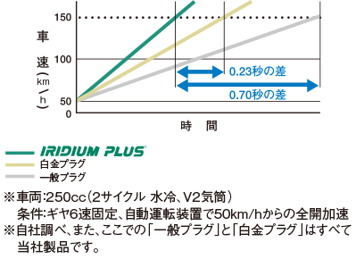 加速アップ