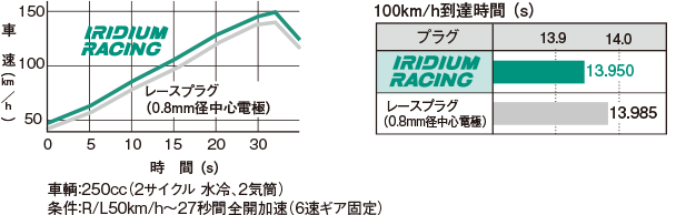 加速アップ
