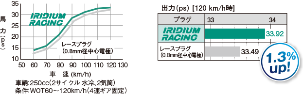出力アップ