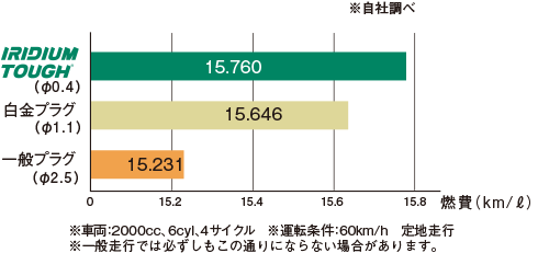 燃費性能アップ