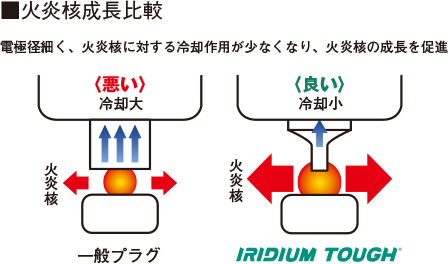 着火性能アップ