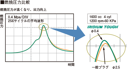 燃焼圧力比較