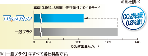 CO2排出量減