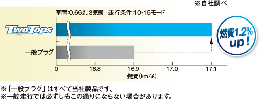 燃費アップ